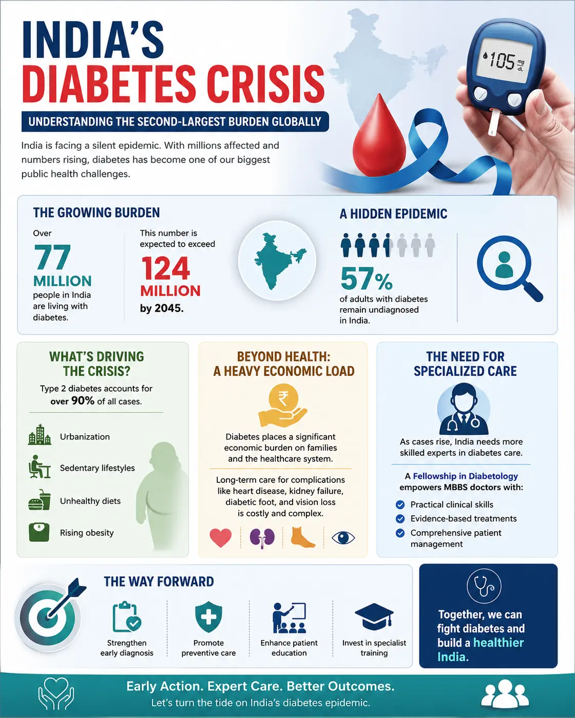 Medigrad infographic on India’s Diabetes Crisis