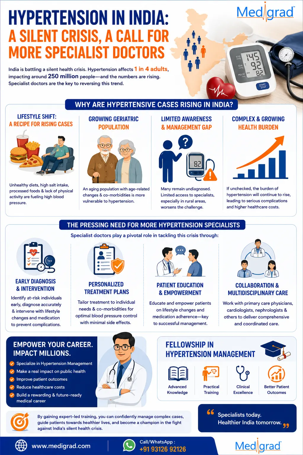 Hypertension Management by Medigrad guide