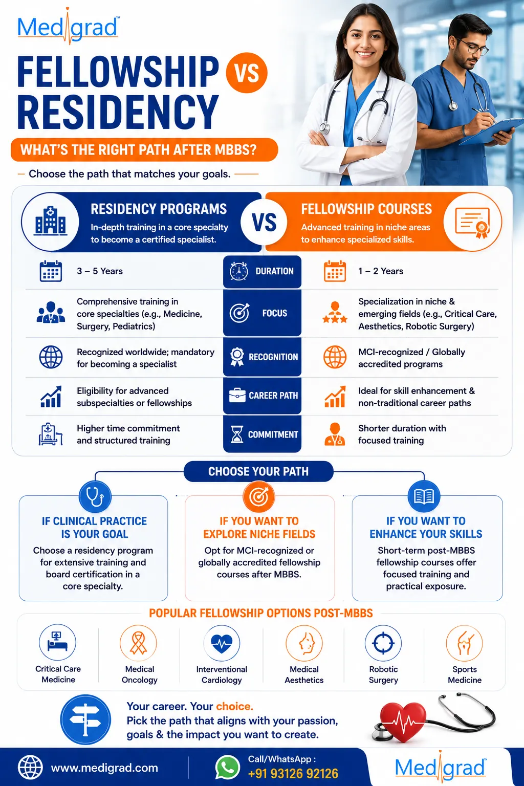 Fellowship vs Residency: know the Right Path After MBBS