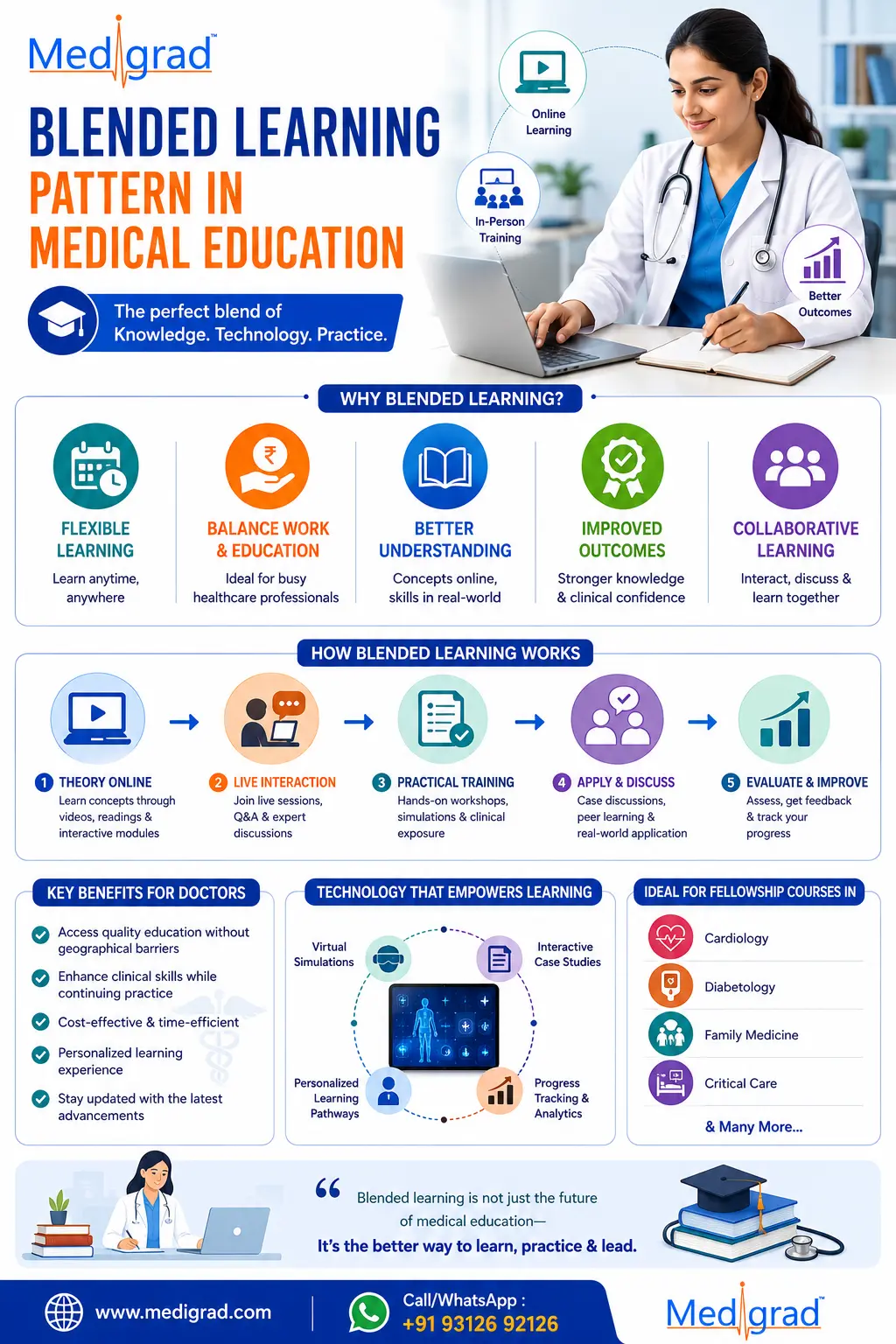 Medigrad's Blended Learning Pattern In Medical Education