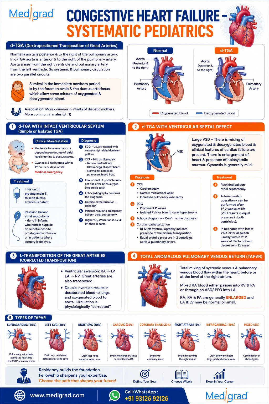 Congestive Heart Failure- Systematic Pediatrics
